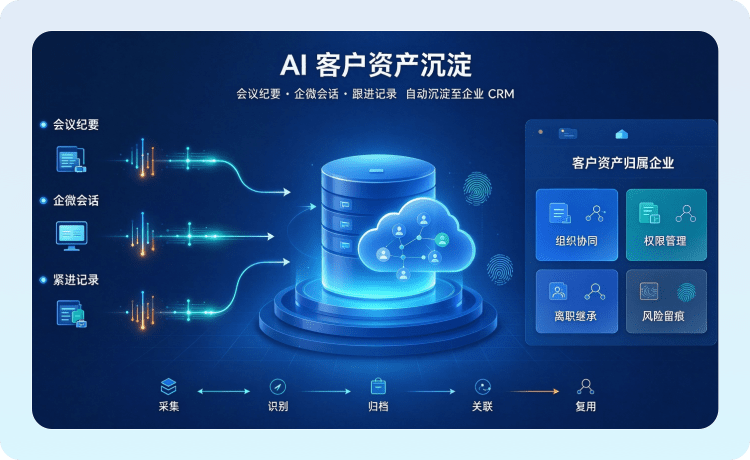 AI 客户资产沉淀示意图