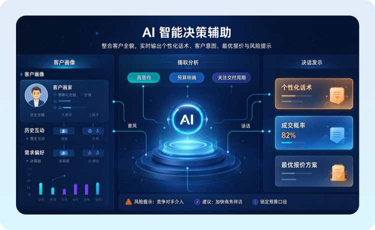 AI 智能决策辅助示意图